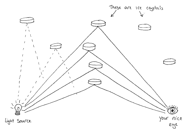 My diagram of the light pillar phenomenon